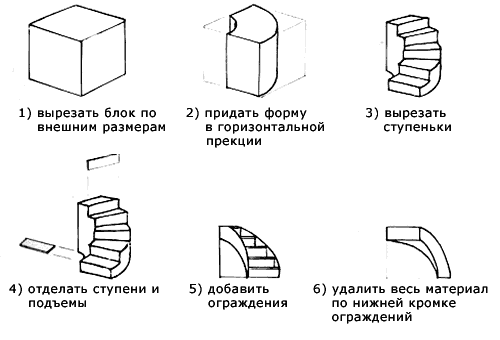 Изготовление изогнутых трапов