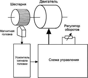 Блок-схема системы стабилизации частоты вращения