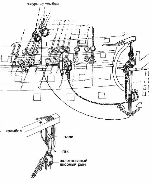 Обвязка якорей Обвязка якорей