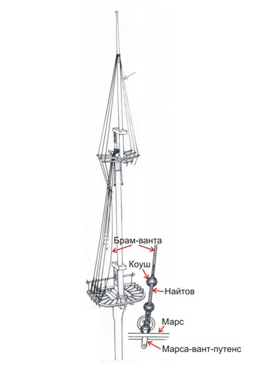 Фор-брам-ванты Фор-брам-ванты